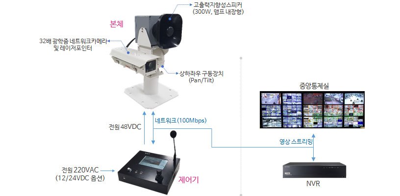 원격제어 고출력지향성스피커 PROPA-PT250C-CAM 운용개념도